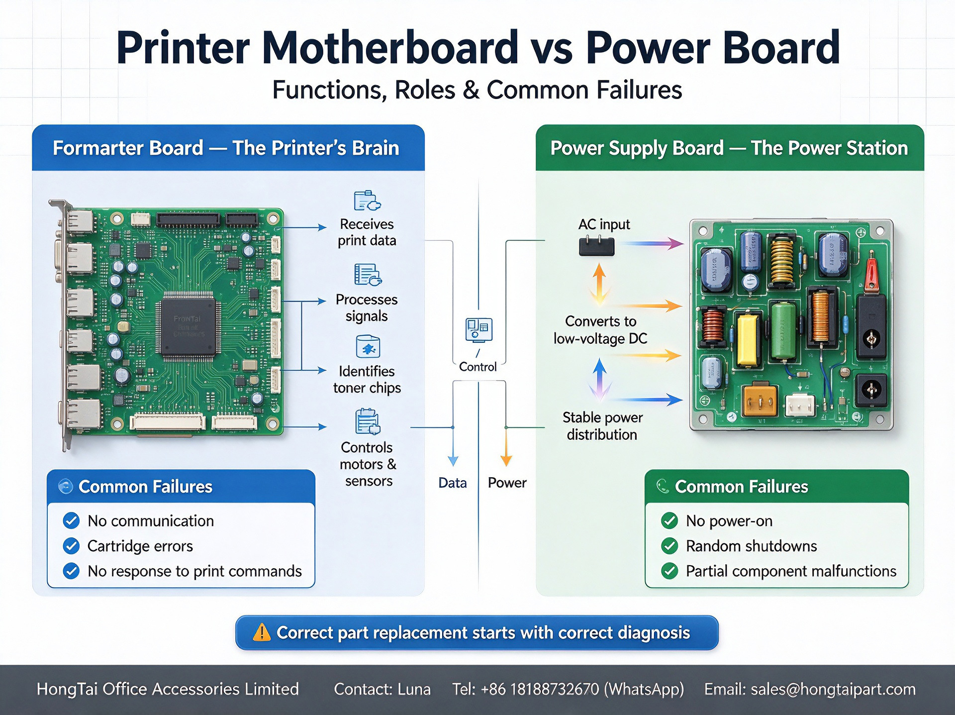 সর্বশেষ কোম্পানি ব্লগ সম্পর্কে Printer Motherboard(Formatter Board) VS Power Supply Board | Spare‑part Troubleshooting Guide